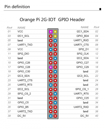 Плата Orange Pi 2G-IOT